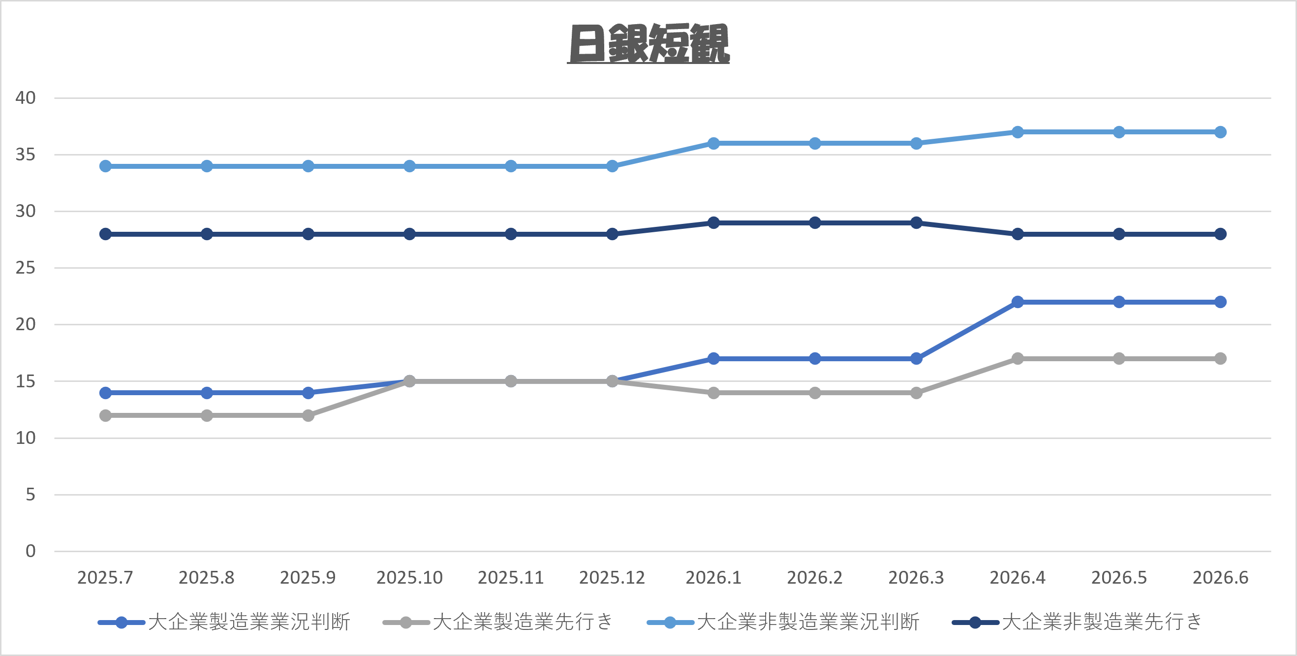 2026年9月 日銀短観（大企業業況判断・先行き）推移