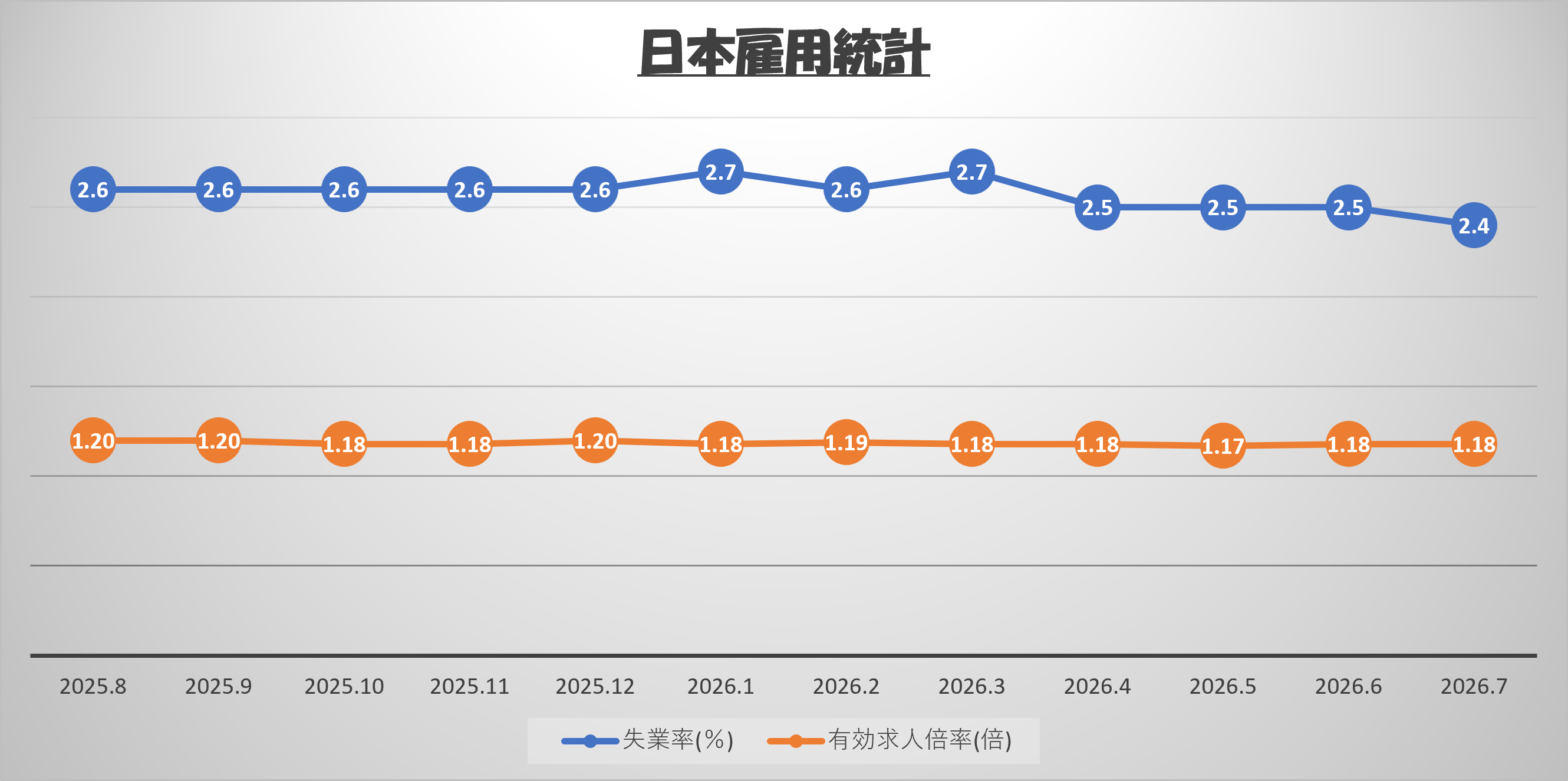 2026年9月 日本雇用統計(失業率・有効求人倍率)