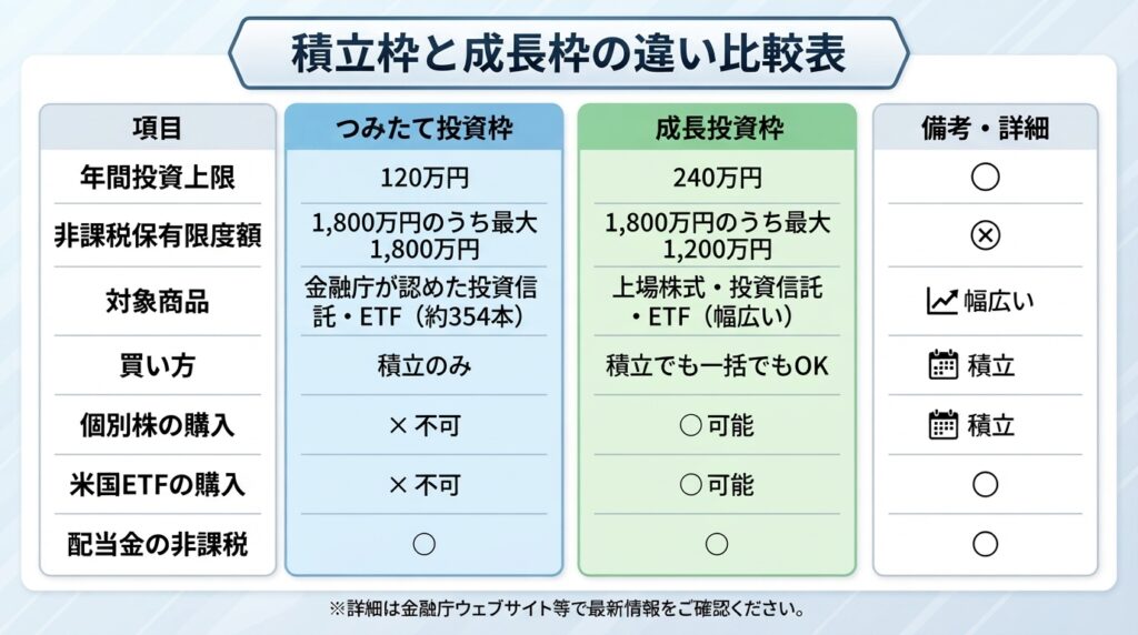 新NISAのつみたて投資枠と成長投資枠の違い比較表