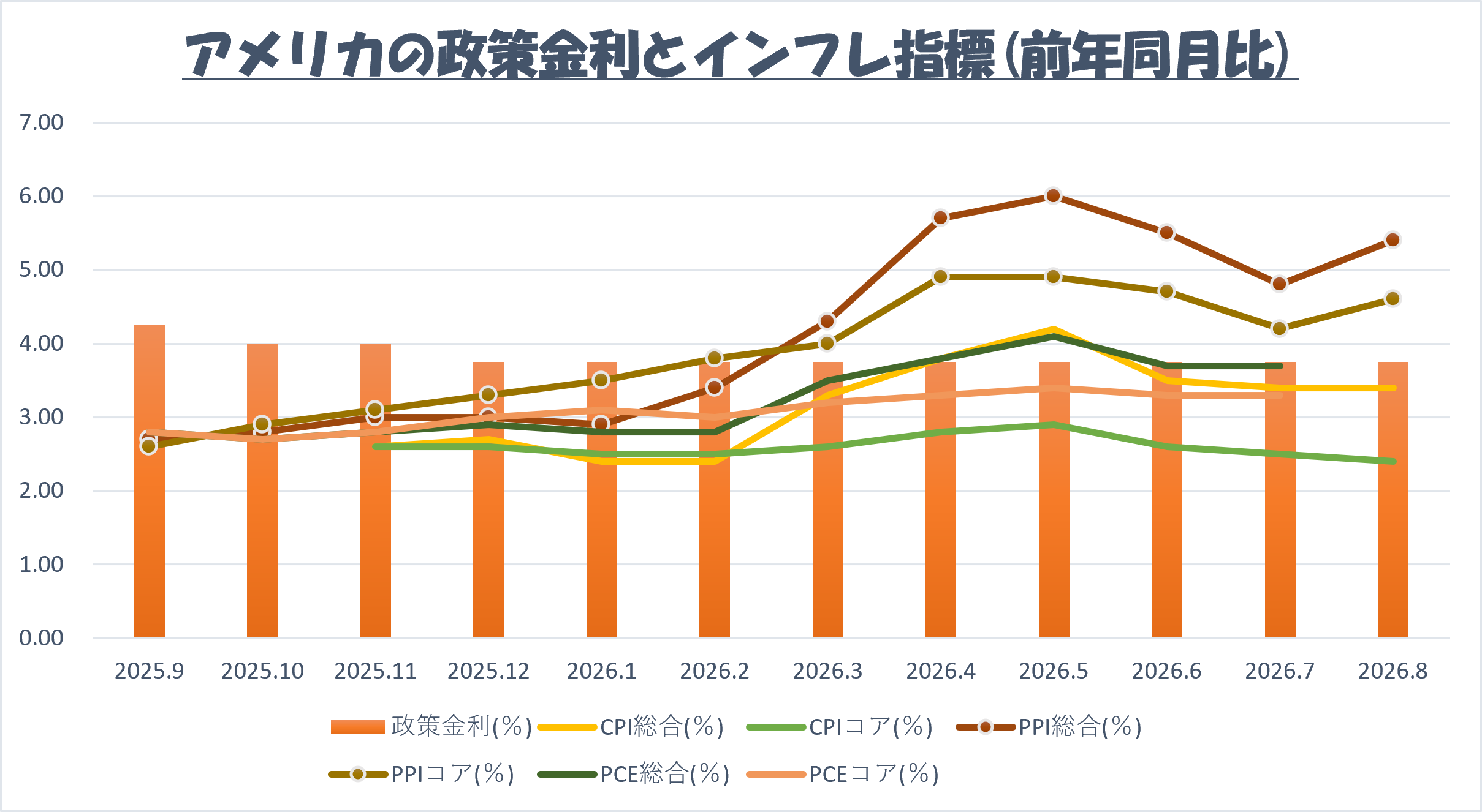 2026年9月 アメリカの政策金利とインフレ指標 前年同月比