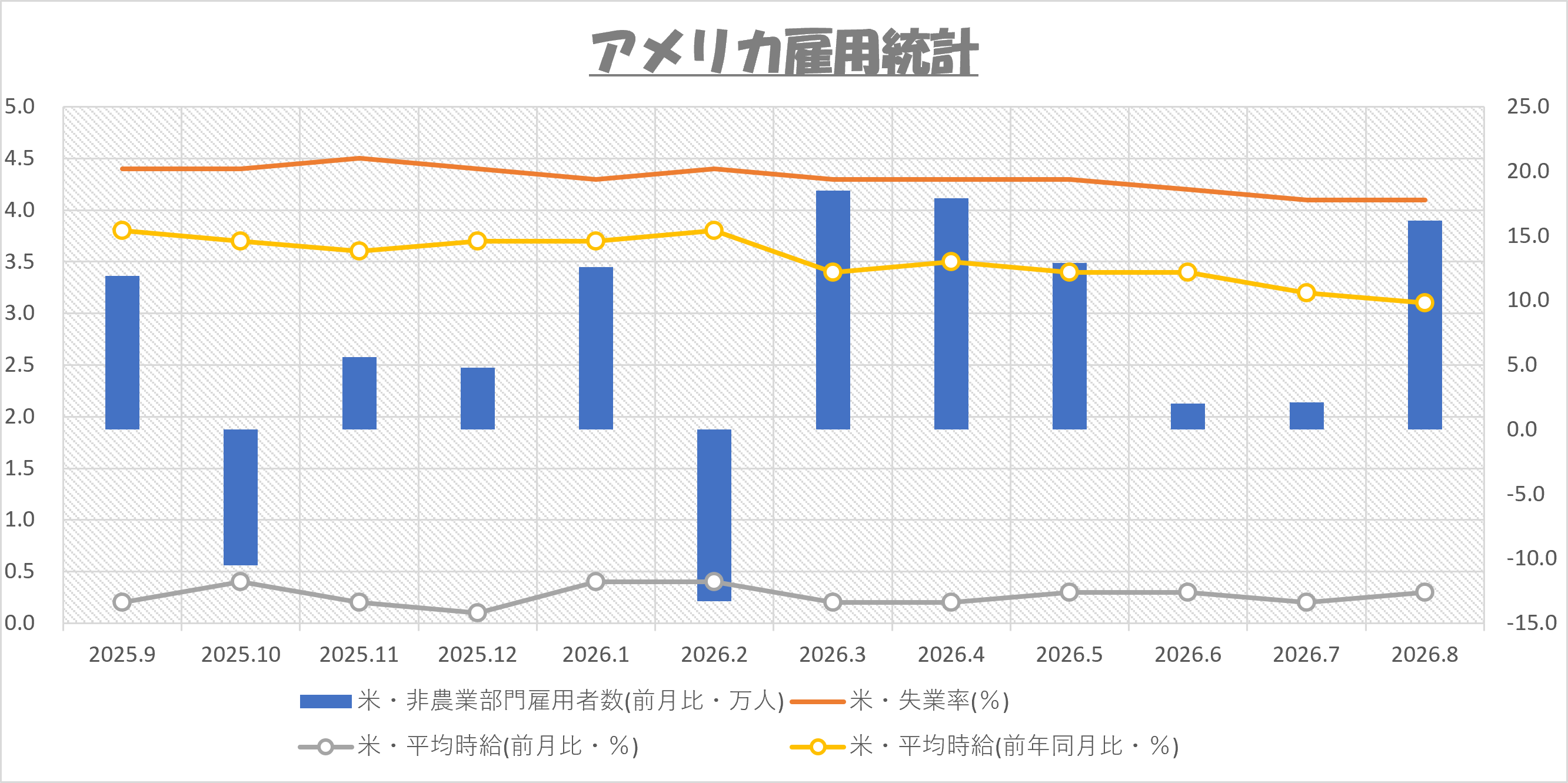2026年9月 アメリカ雇用統計