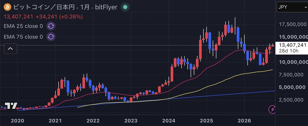 ビットコイン円建て 長期チャート 月足 2026年10月
