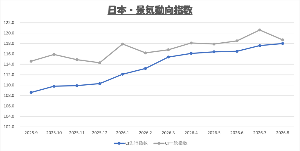 2026年10月 日本の景気動向指数(CI先行指数・CI一致指数)推移