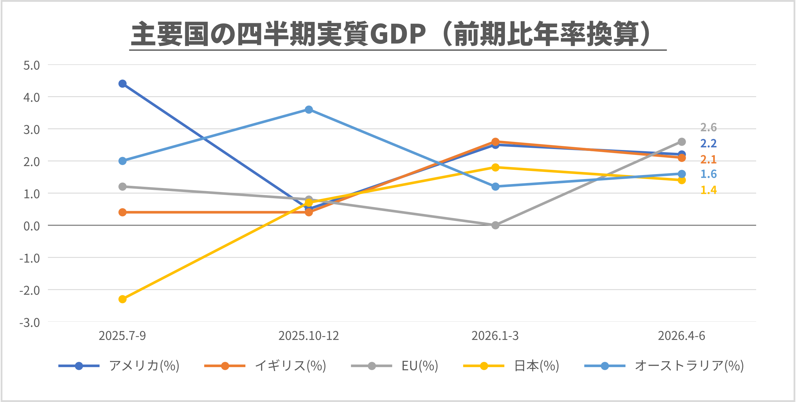 2026年10月 主要国の四半期実質GDP（前期比年率換算）推移