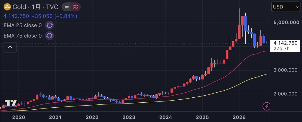 金価格GOLD 長期チャート 月足 2026年10月