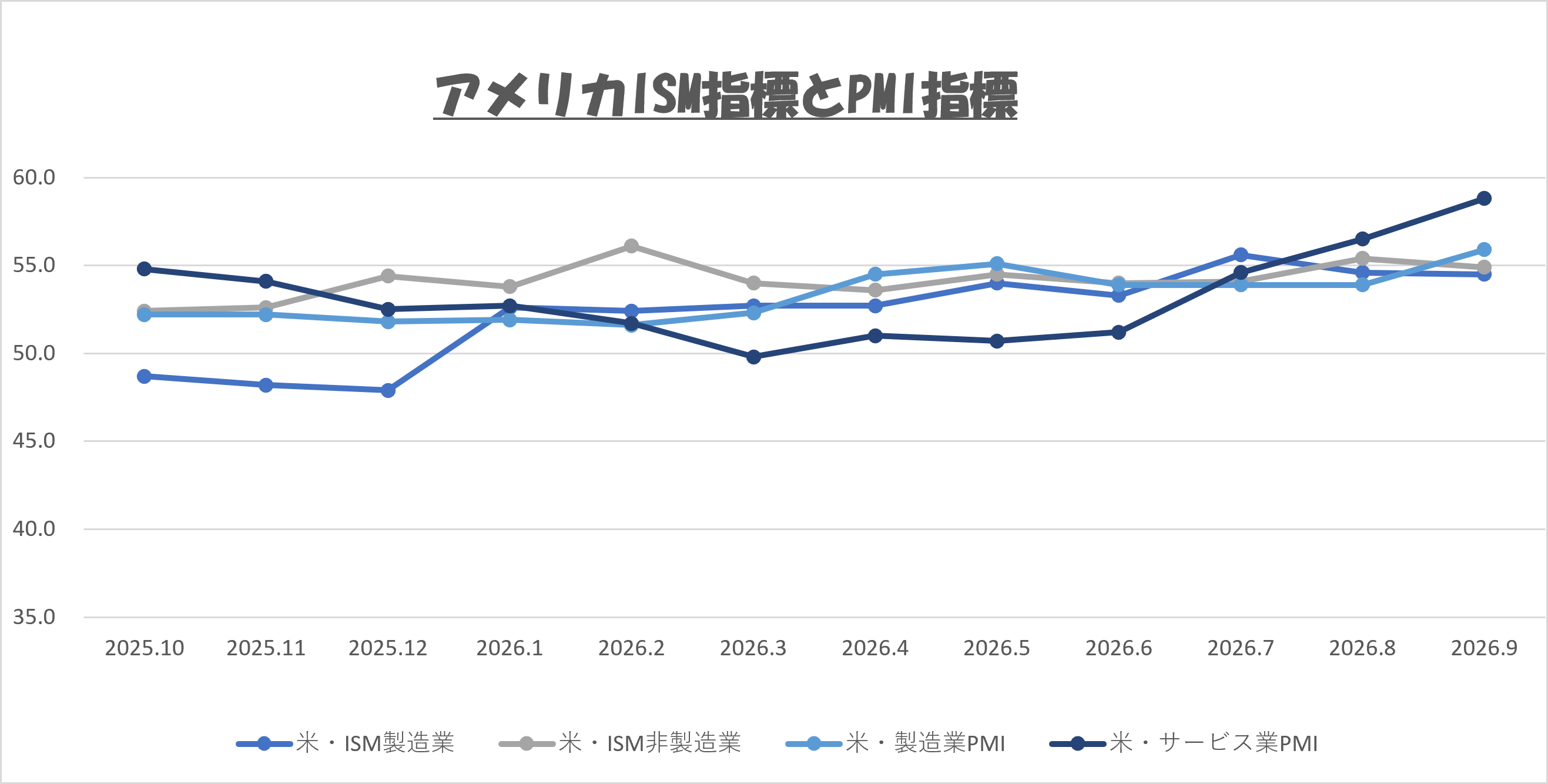 2026年10月 アメリカのISM・PMI指標推移