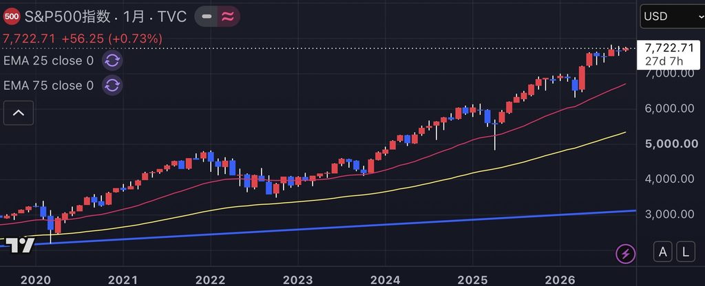 S&P500 長期チャート 月足 2026年10月