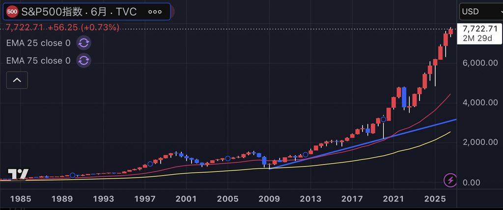 S&P500 超長期チャート 6ヶ月足 2026年10月