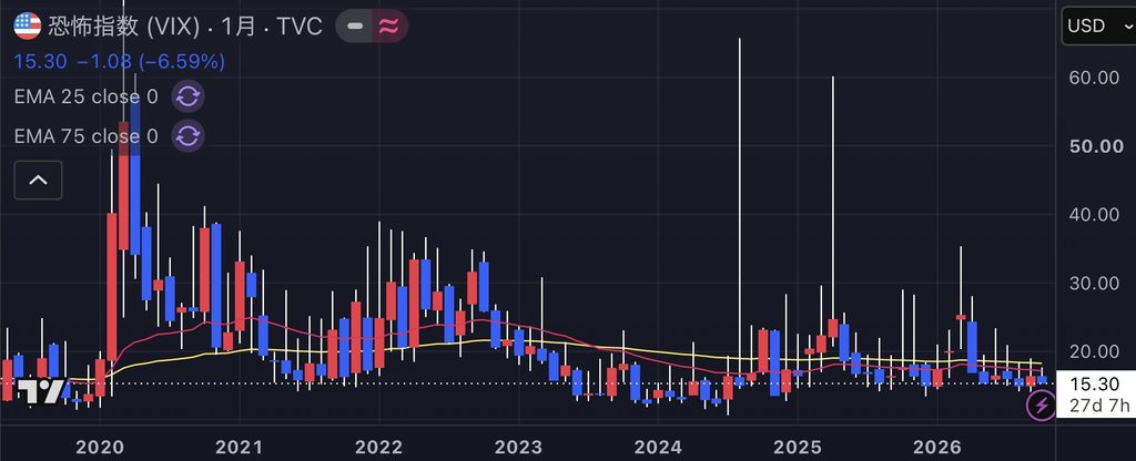 VIX指数 長期チャート 月足 2026年10月