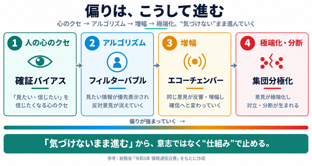 確証バイアスからフィルターバブル・エコーチェンバー・集団分極化へと偏りが進む流れを示した図