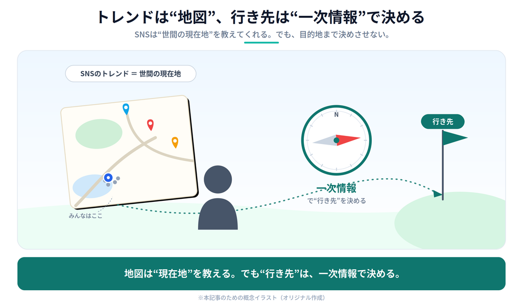 SNSのトレンドを世間の現在地を示す地図として眺めつつ、行き先は一次情報というコンパスで決める様子を表した比喩イラスト
