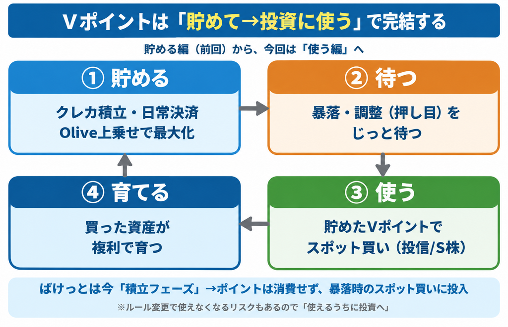 Vポイントを貯めて投資に使い複利で育てる4ステップの循環図