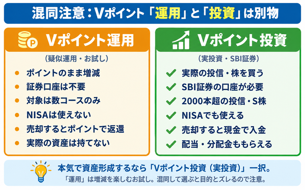 Vポイント運用とVポイント投資の違いを比較した図