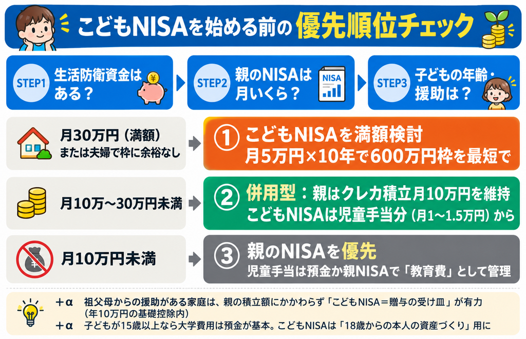 親のNISAの積立額別に見るこどもNISAの優先順位チェック図