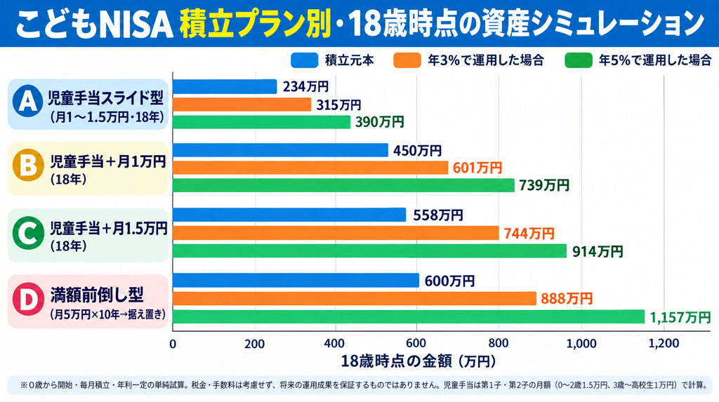 こどもNISAの積立プラン別に18歳時点の資産を比較したシミュレーショングラフ