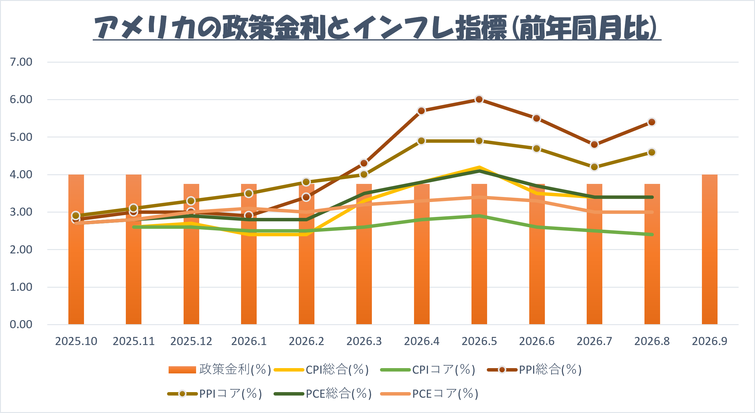 2026年10月 アメリカの政策金利とインフレ指標 前年同月比