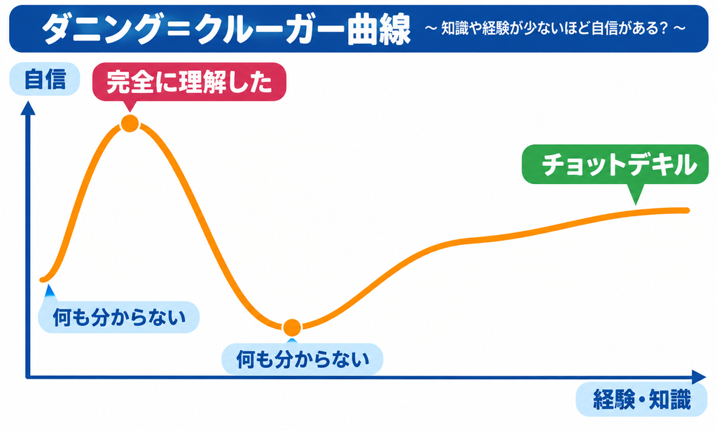   横軸に経験・知識、縦軸に自信をとったダニング＝クルーガー曲線のイメージ図。少しの経験で自信が急上昇してピークに達し、やがて谷に落ち、経験とともに緩やかに回復していく曲線。