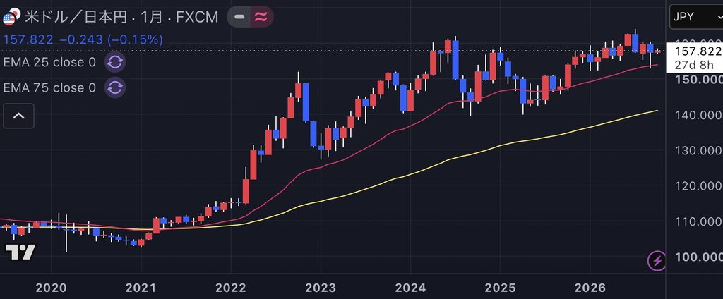 ドル円 長期チャート 月足 2026年10月