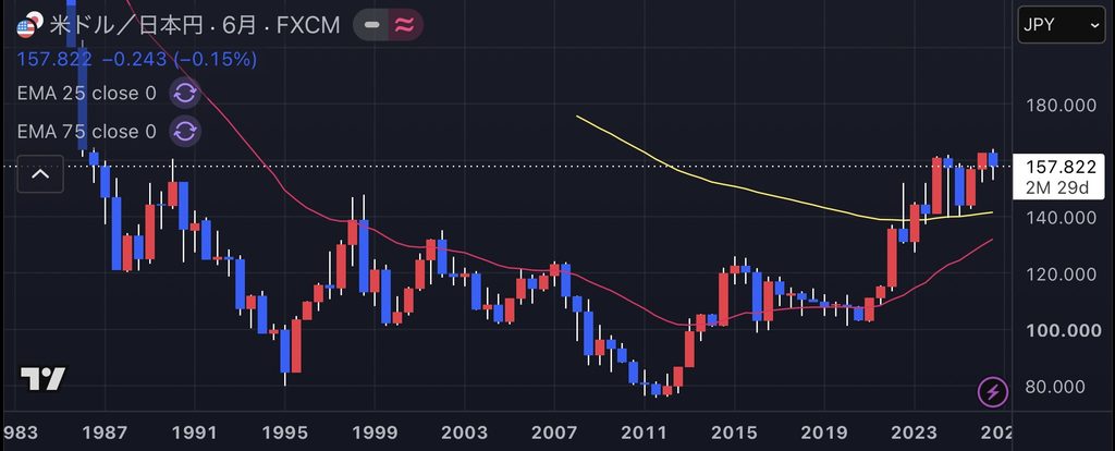 ドル円 超長期チャート 6ヶ月足 2026年10月