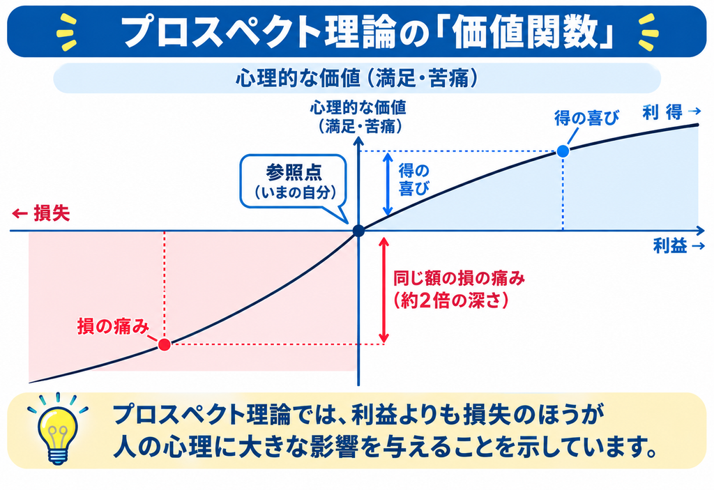 プロスペクト理論の価値関数のグラフ。利得より損失のほうがカーブが急で、同じ金額でも損の痛みは得の喜びの約2倍深いことを示す図