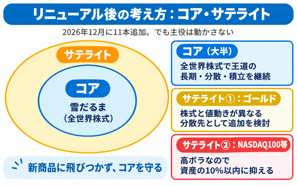 iDeCoのコアを雪だるまの全世界株式に据えサテライトにゴールドやNASDAQ100を少額加えるコアサテライト戦略の図