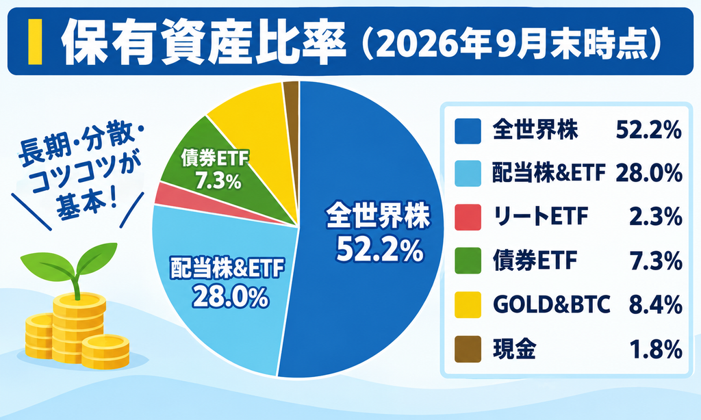 保有資産比率 2026年9月末時点 円グラフ