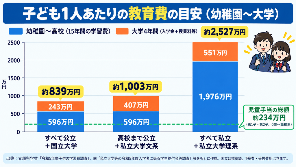 幼稚園から大学までの教育費の目安を公立・私立別に比較したグラフ