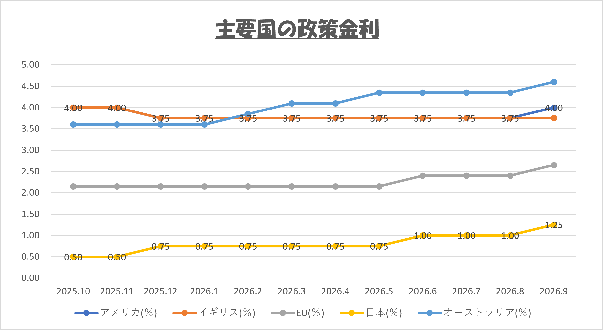 2026年10月 主要国の政策金利 推移