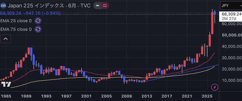 日経平均 超長期チャート 6ヶ月足 2026年10月