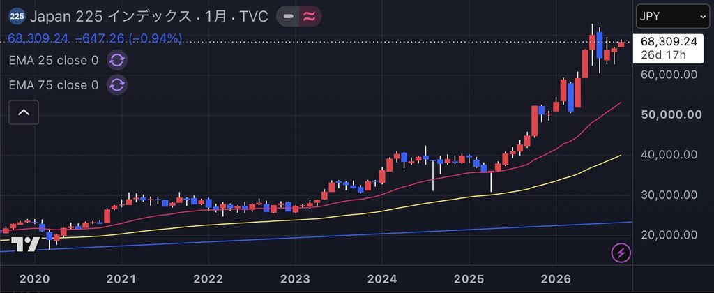 日経平均 長期チャート 月足 2026年10月