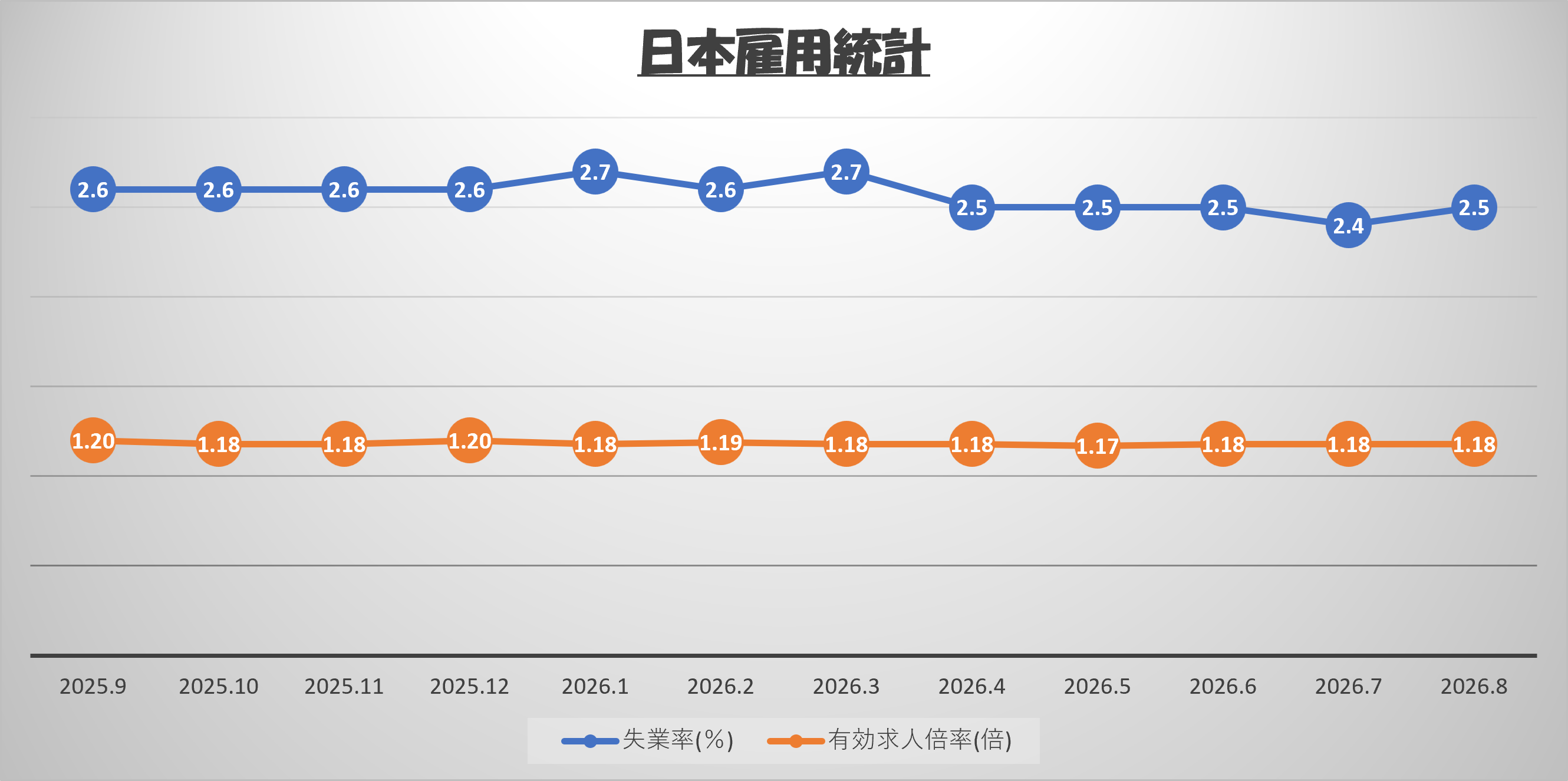 2026年10月 日本雇用統計（失業率・有効求人倍率）