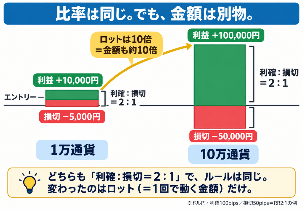 1万通貨と10万通貨の損益幅を並べた棒グラフ。右が約10倍高い