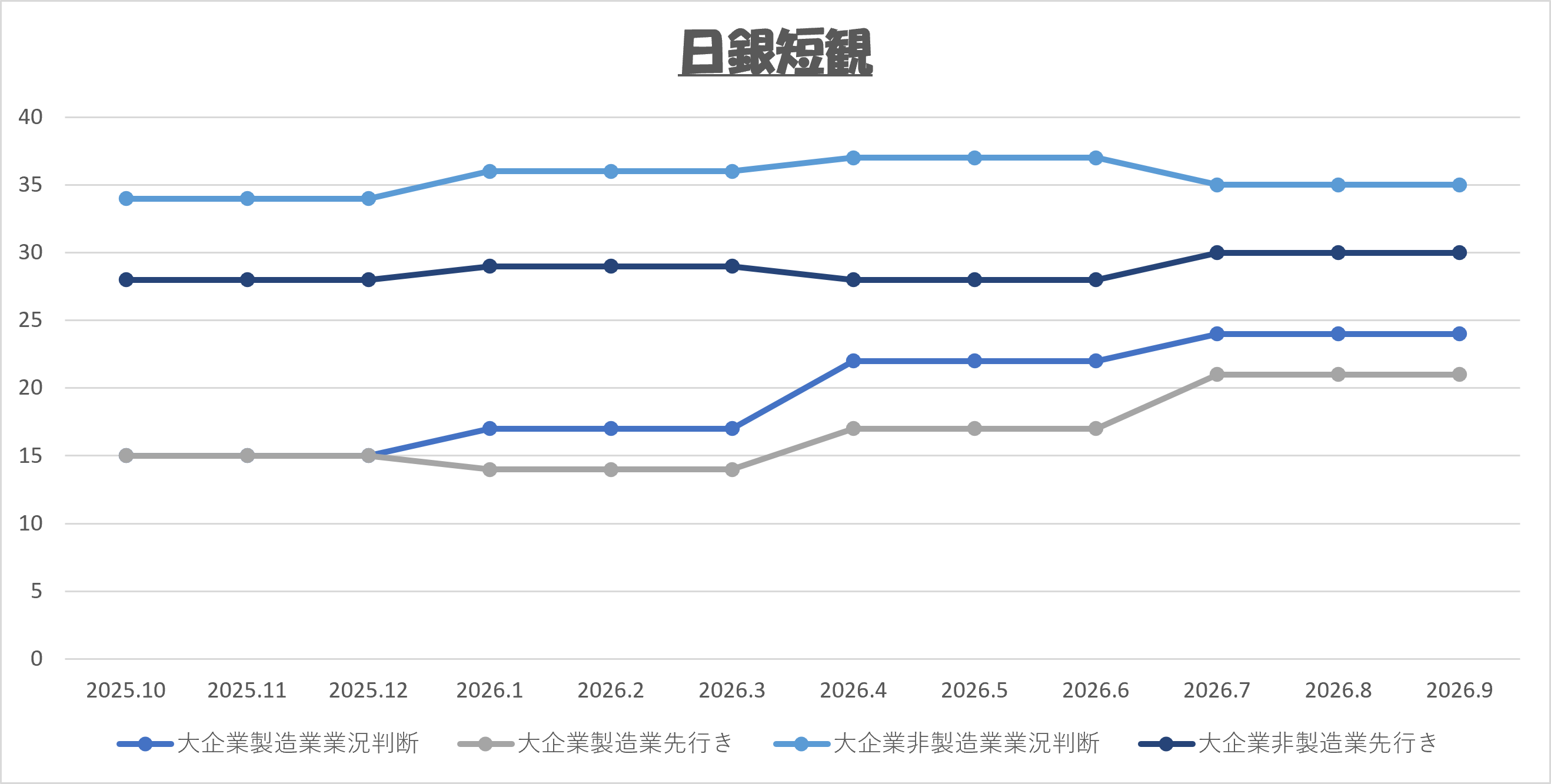 2026年10月 日銀短観(大企業業況判断・先行き)推移