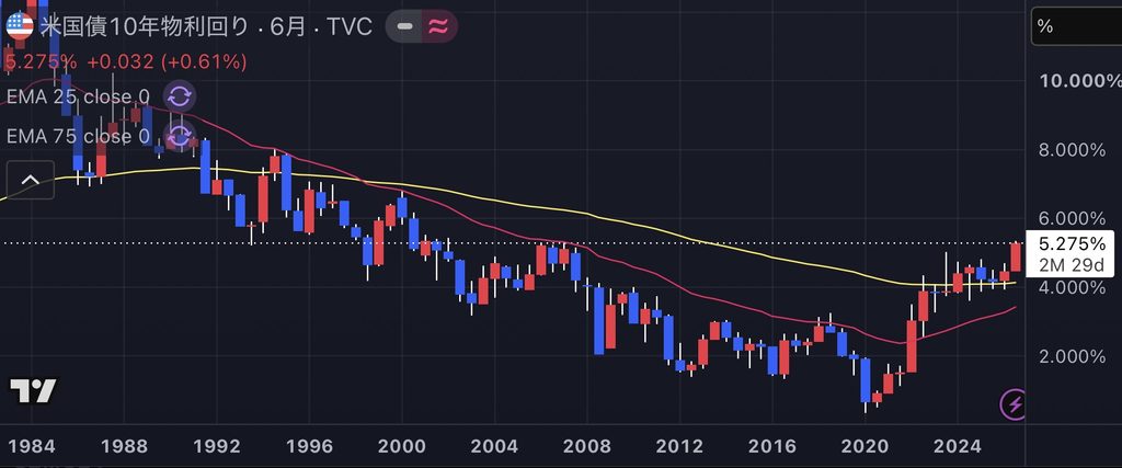 米10年債利回り 超長期チャート 6ヶ月足 2026年10月