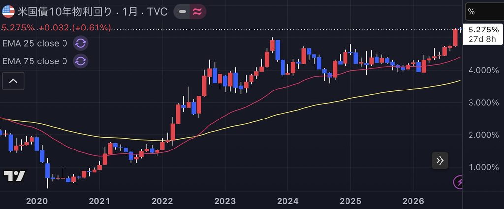 米10年債利回り 長期チャート 月足 2026年10月
