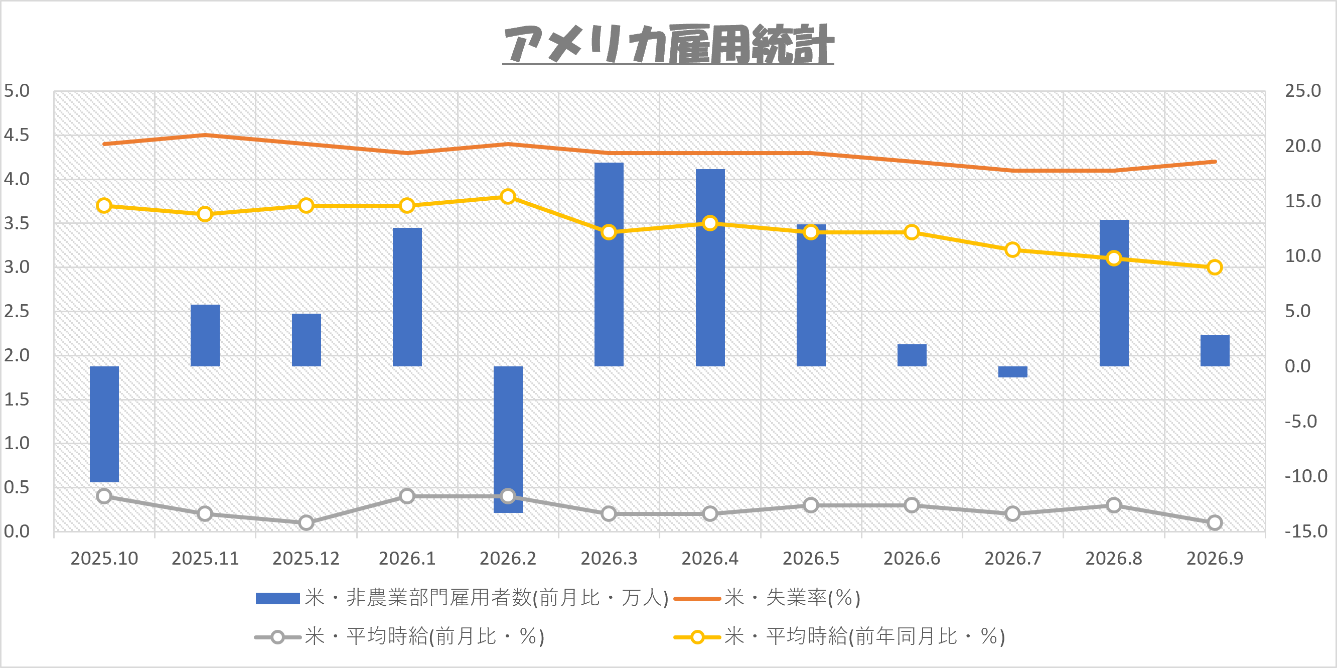 2026年10月 アメリカ雇用統計