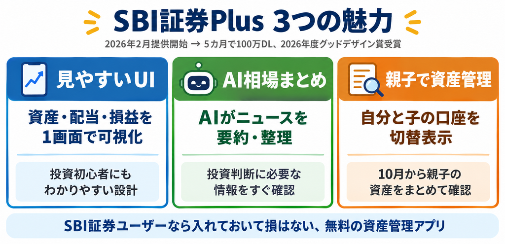 SBI証券Plusの資産可視化とAI相場まとめと親子資産管理という3つの魅力を紹介する図