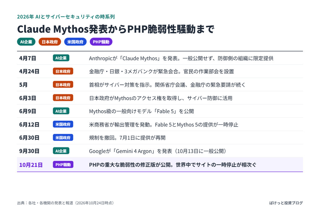 Claude Mythos発表からPHP脆弱性騒動までの2026年の主な出来事を示した時系列