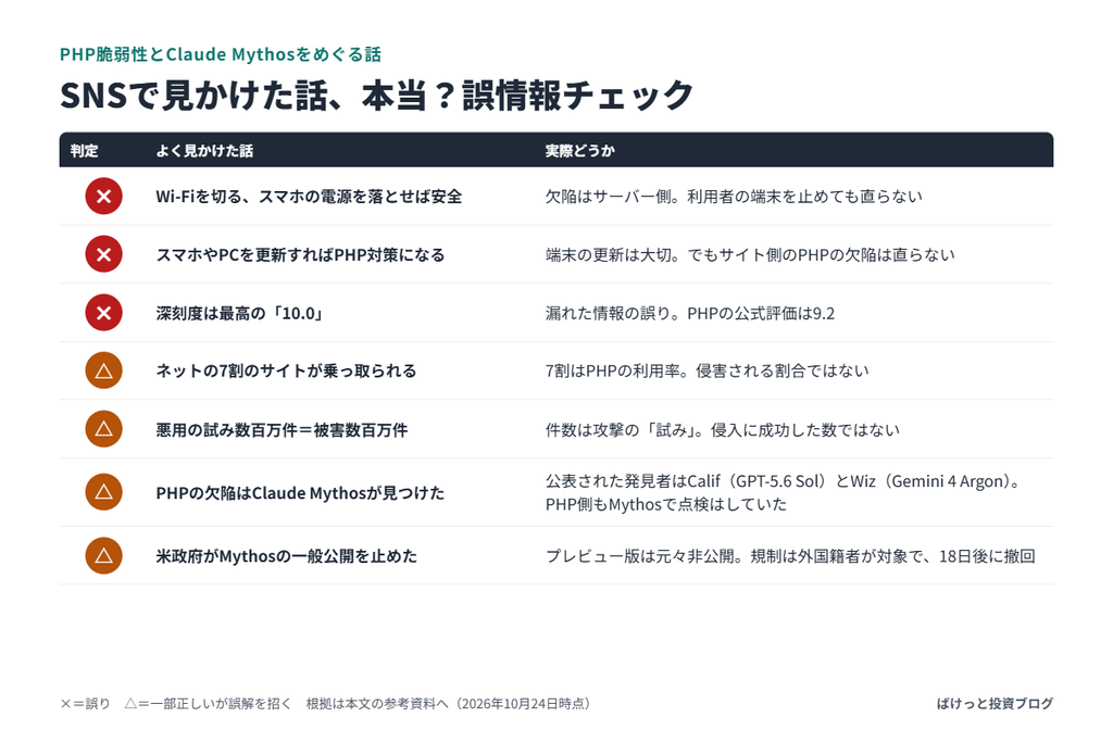 PHP脆弱性とClaude MythosをめぐるSNSの誤情報と事実を比較したチェック表